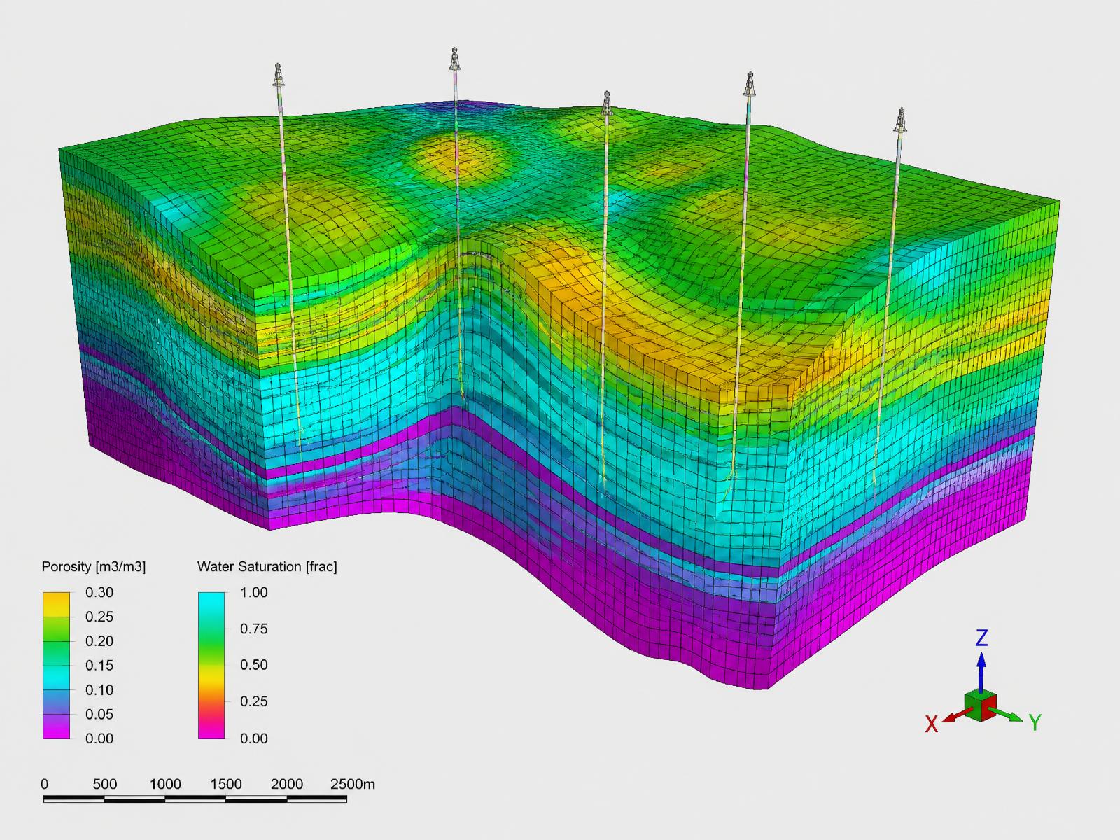 3D reservoir simulation model showing porosity and water-saturation distribution across stratigraphic layers with well trajectories